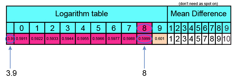 Anti logarithm tables are logarithm tables in reverse
